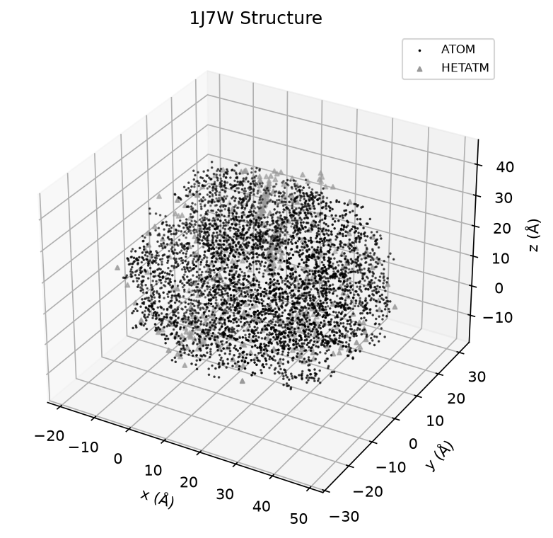 3D scatter plot of the 1J7W haemoglobin mutant crystal structure atom coordinates