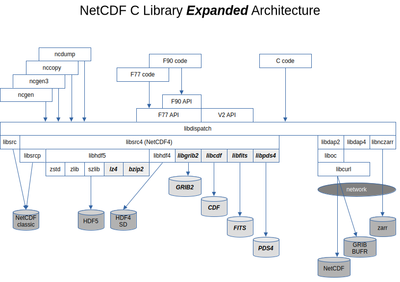 NetCDF C library architecture showing NEP compression filters and UDF readers extending the core netCDF ecosystem